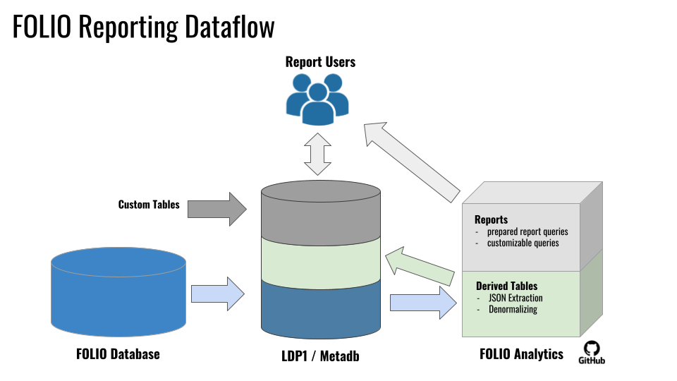 The LDP1/Metadb software extracts data from the FOLIO database and loads into its own LDP1/Metadb database. The FOLIO Analytics repository stores derived table queries, which add derived tables to the LDP1/Metadb database, and report queries, which build reports for reporting end users. The LDP1/Metadb database can also be used to store non-FOLIO data in custom tables.